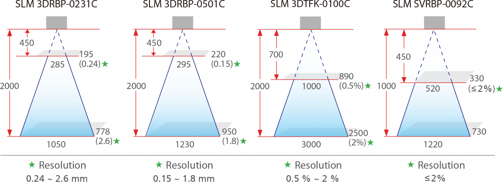 3D Scanner Field of View (FOV)