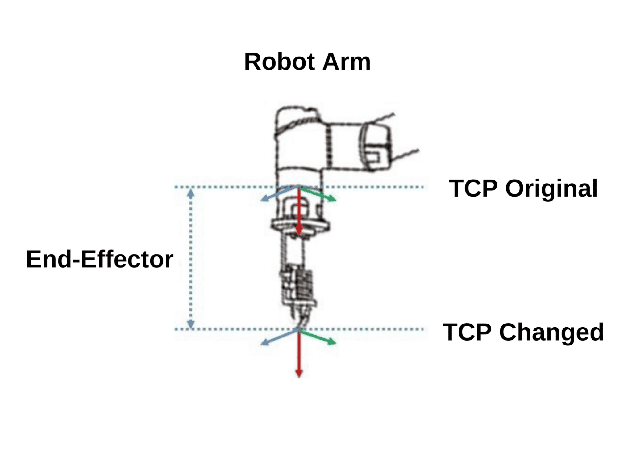 TCP Calibration Diagram showing Tool Center Point (TCP) Calibration
