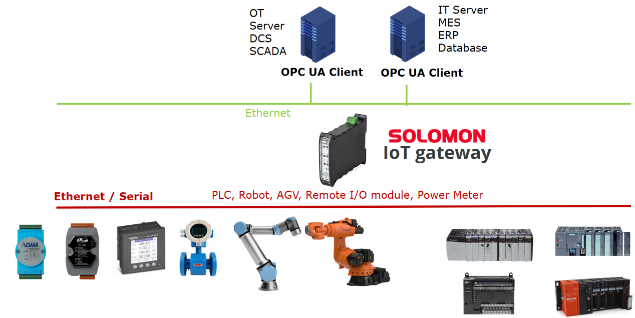 3圖2 所羅門自動化事業處 – 廠內IOT Gateway 解決方案 無縫串聯數位建模與製造,用AI視覺加速工廠生產效率