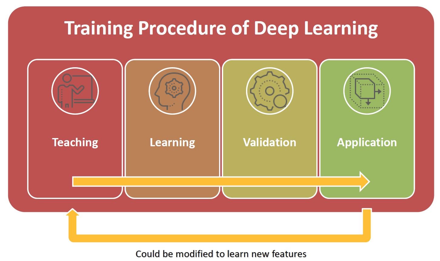 deeplearning traning procedure of deep learning