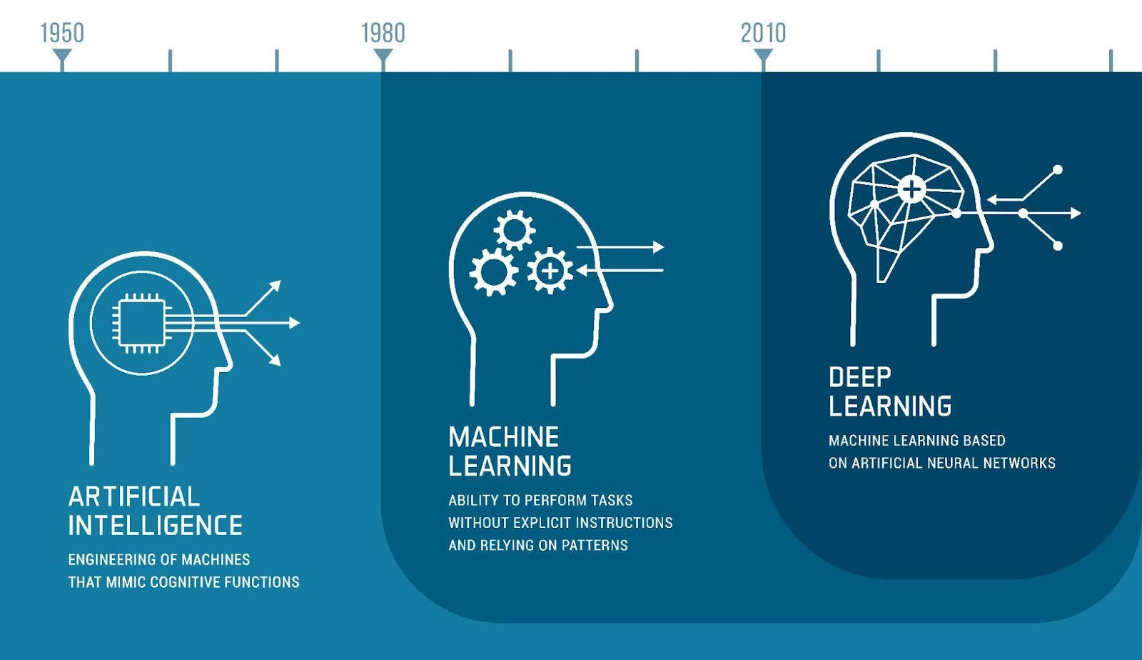 Artificial intelligence development timeline timeline showing the development of AI from artificial intelligence, to machine learning, and deep learning
