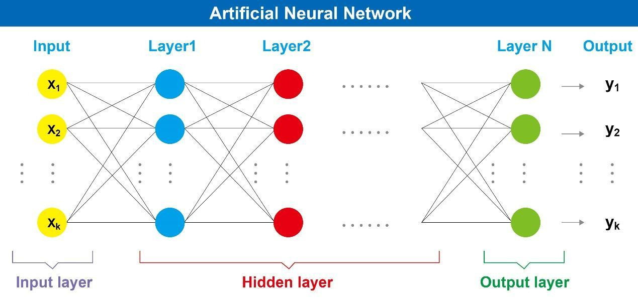 Rete neurale artificiale Diagramma di una rete neurale artificiale semplice con livelli di input, nascosti e di output.